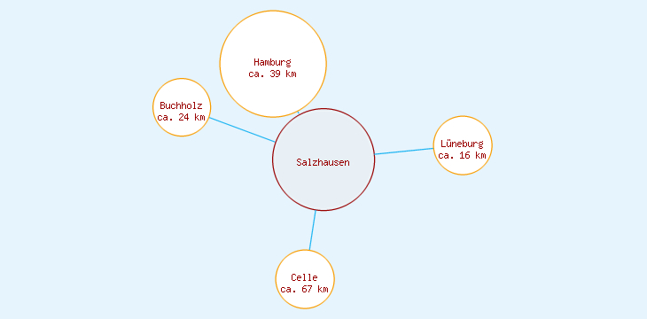 Distanzen Salzhausen