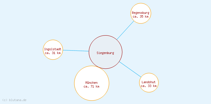 Distanzen Siegenburg