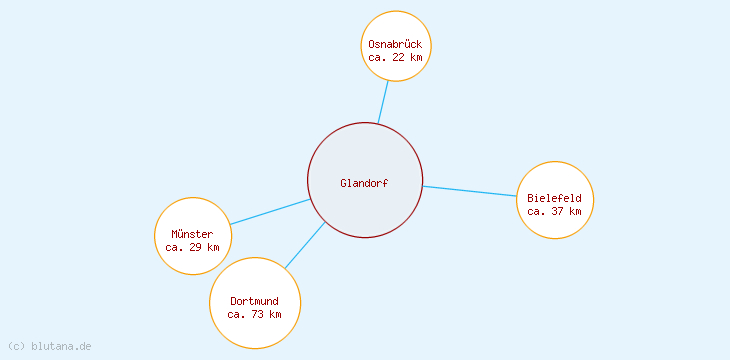 Distanzen Glandorf