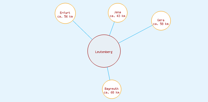 Distanzen Leutenberg