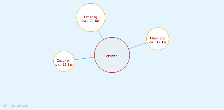 Distanzen Gersdorf
