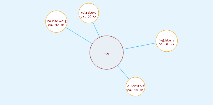 Distanzen Huy