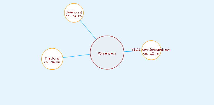 Distanzen Vöhrenbach