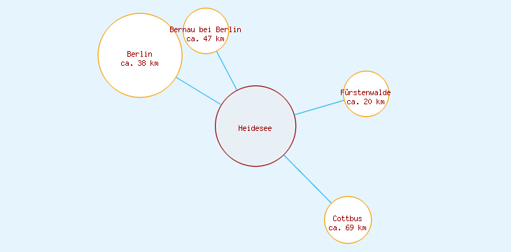 Distanzen Heidesee