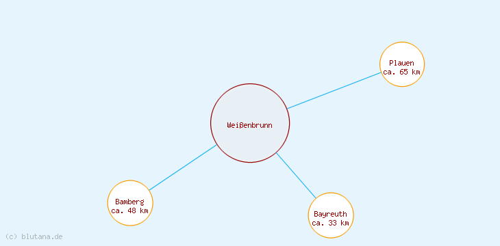 Distanzen Weißenbrunn