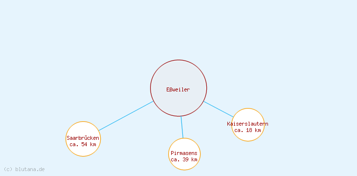 Distanzen Eßweiler