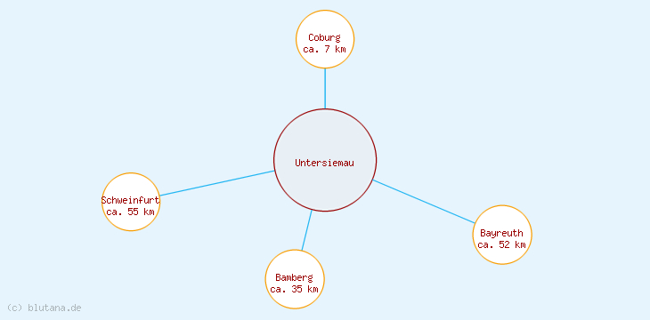 Distanzen Untersiemau