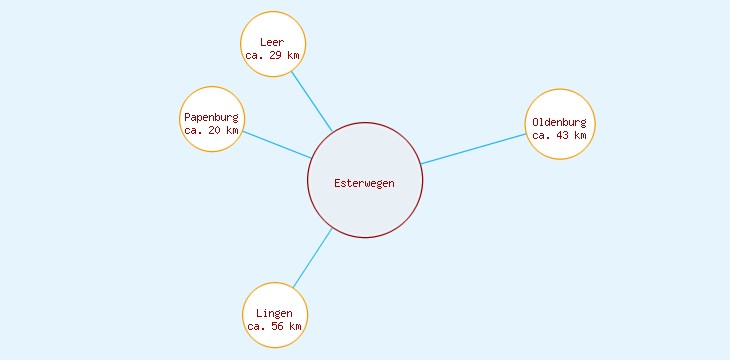 Distanzen Esterwegen