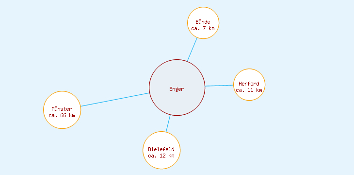Distanzen Enger