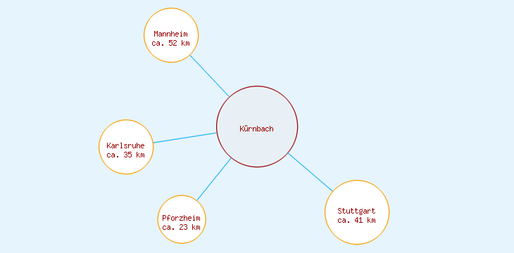 Distanzen Kürnbach