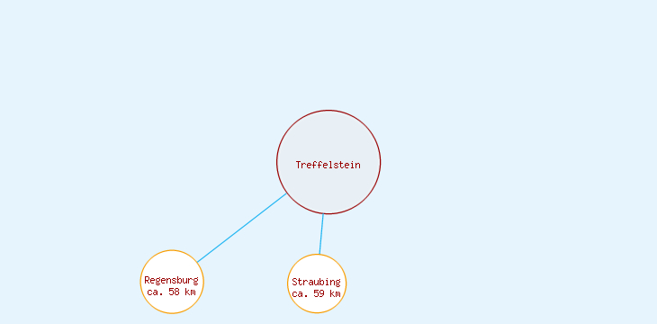 Distanzen Treffelstein
