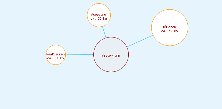 Distanzen Wessobrunn