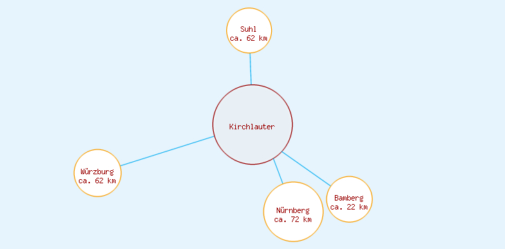 Distanzen Kirchlauter