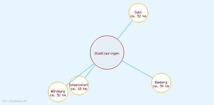 Distanzen Stadtlauringen