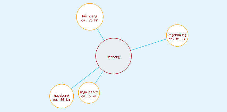 Distanzen Hepberg