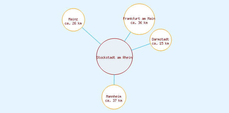 Distanzen Stockstadt am Rhein