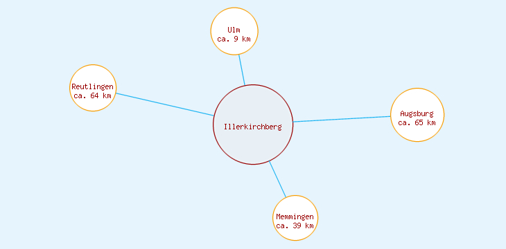 Distanzen Illerkirchberg