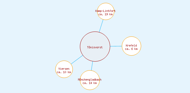 Distanzen Tönisvorst