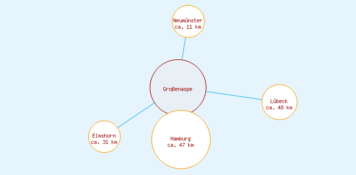 Distanzen Großenaspe
