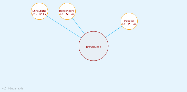 Distanzen Tettenweis