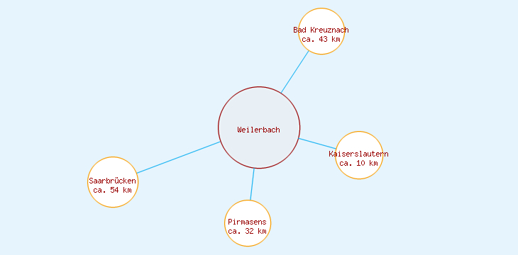 Distanzen Weilerbach