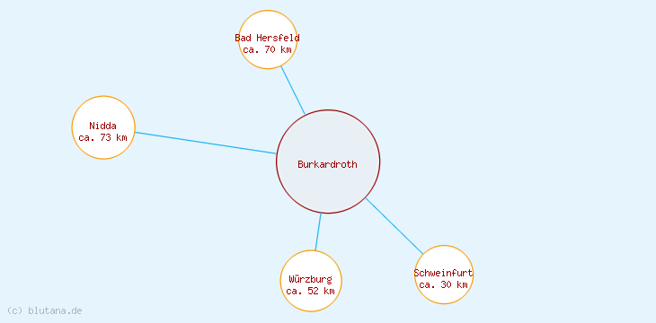 Distanzen Burkardroth