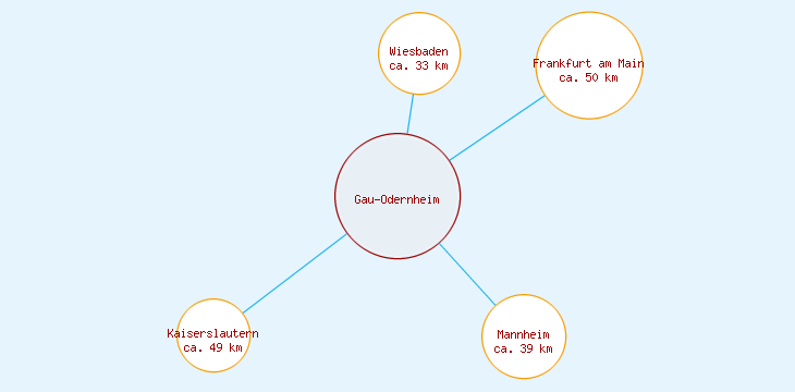Distanzen Gau-Odernheim