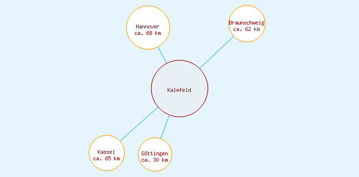 Distanzen Kalefeld