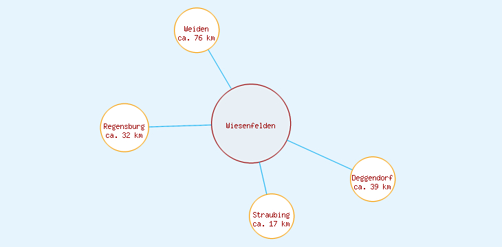 Distanzen Wiesenfelden