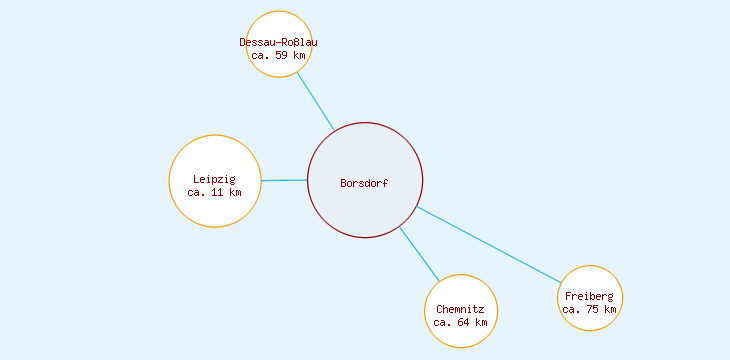 Distanzen Borsdorf