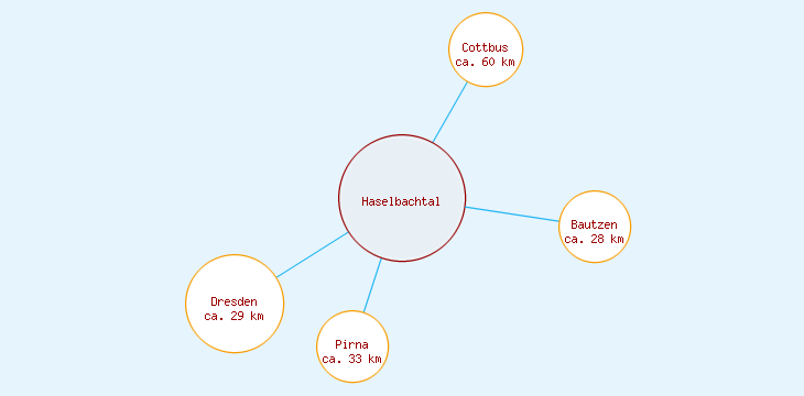 Distanzen Haselbachtal