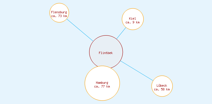 Distanzen Flintbek