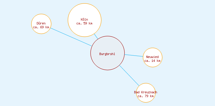 Distanzen Burgbrohl