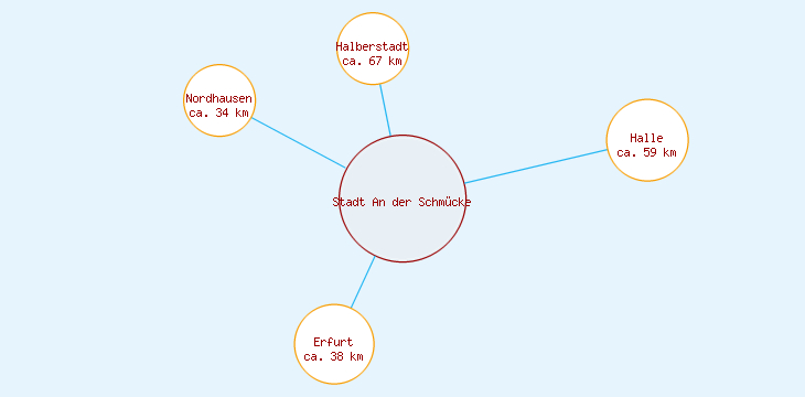 Distanzen Stadt An der Schmücke