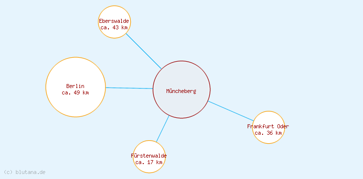 Distanzen Müncheberg