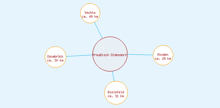Distanzen Preußisch Oldendorf