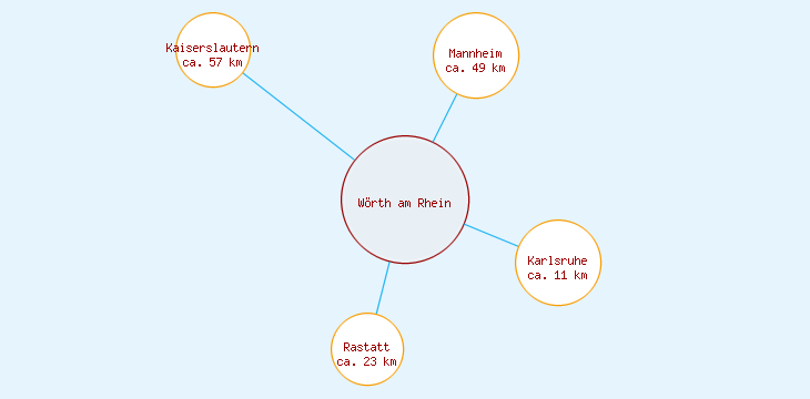 Distanzen Wörth am Rhein