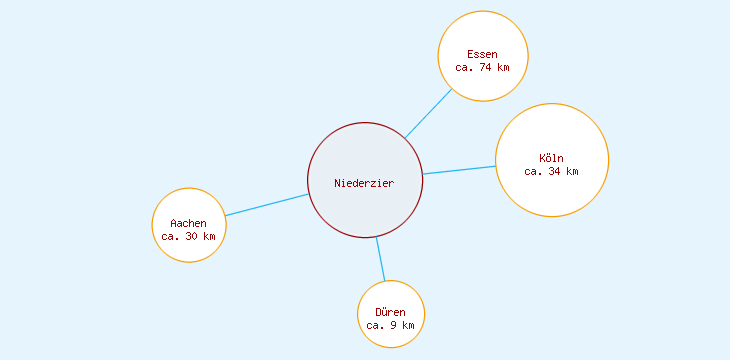 Distanzen Niederzier