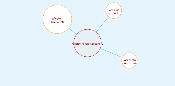 Distanzen Höhenkirchen-Siegertsbrunn