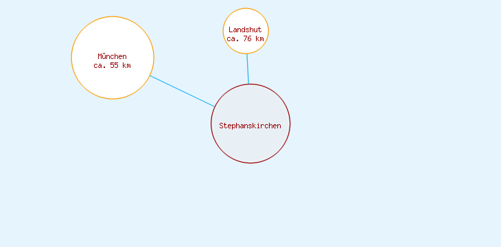 Distanzen Stephanskirchen