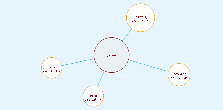 Distanzen Zeitz