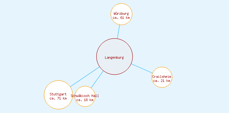 Distanzen Langenburg