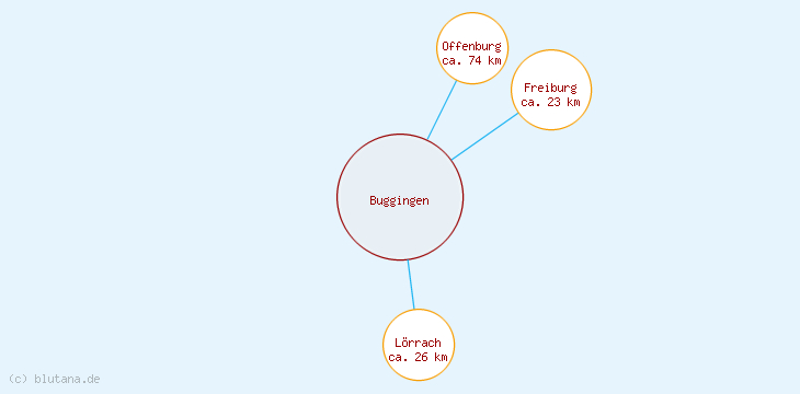 Distanzen Buggingen