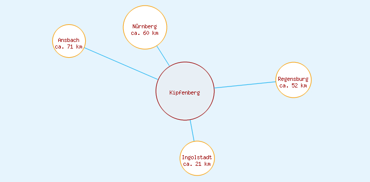 Distanzen Kipfenberg