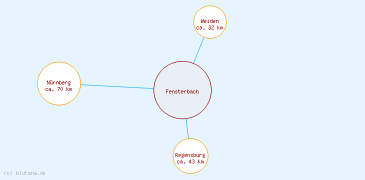 Distanzen Fensterbach