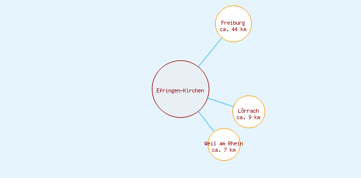 Distanzen Efringen-Kirchen