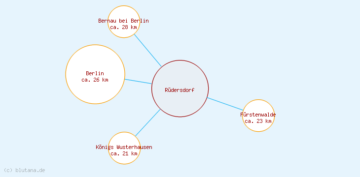 Distanzen Rüdersdorf