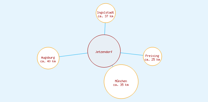 Distanzen Jetzendorf