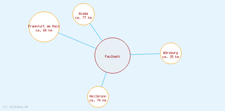 Distanzen Faulbach