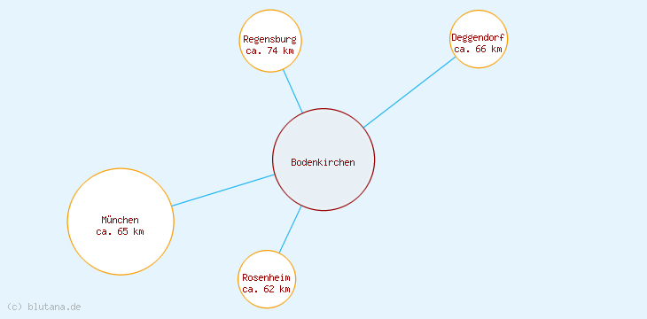 Distanzen Bodenkirchen